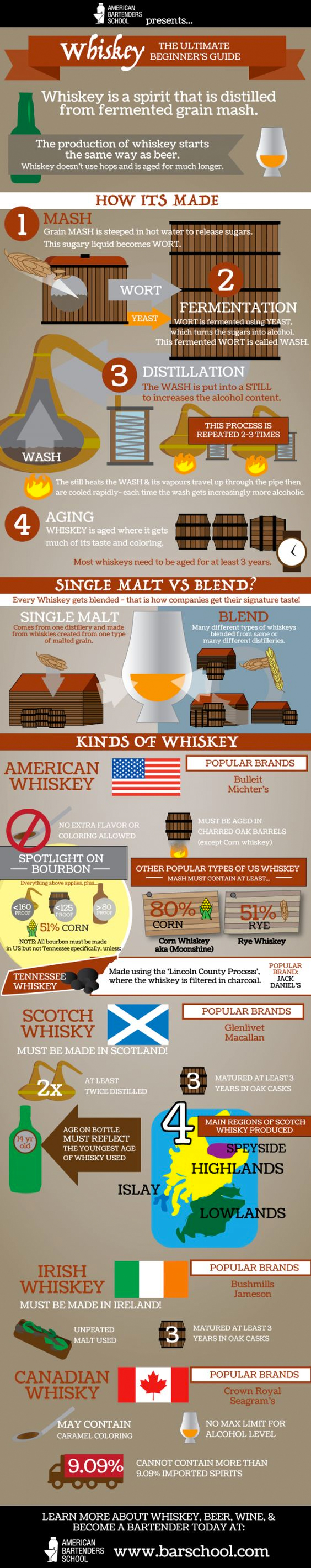 bourbon vs whiskey vs scotch chart